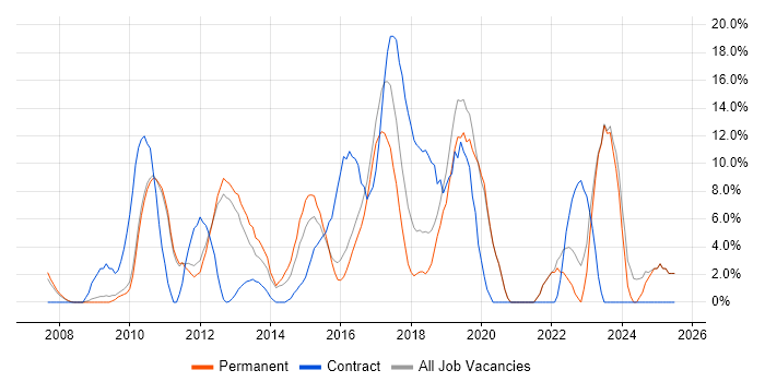 Job vacancy trend for VMware Infrastructure in Banbury