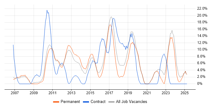 Job vacancy trend for VMware in Banbury