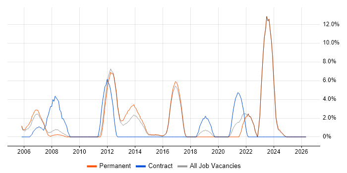 VPN job vacancy trend in Banbury