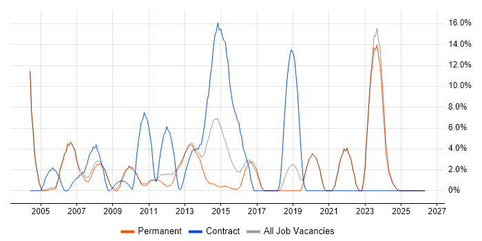 WAN job vacancy trend in Banbury