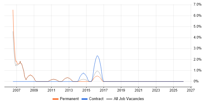 Web Analyst job vacancy trend in Banbury