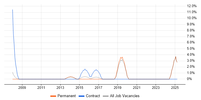 Job vacancy trend for Wi-Fi in Banbury