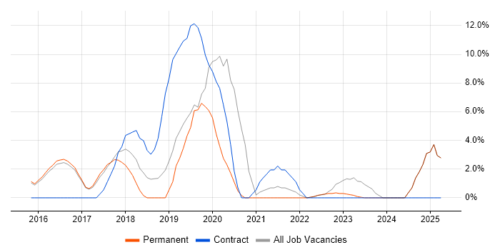 Job vacancy trend for Windows 10 in Banbury
