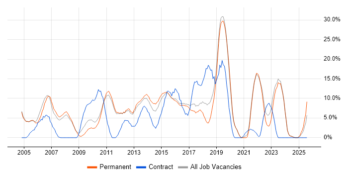 Job vacancy trend for Windows Server in Banbury