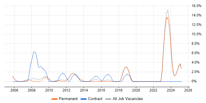Job vacancy trend for Wireless in Banbury