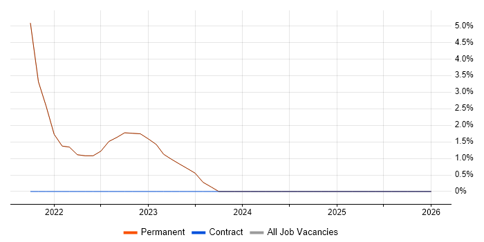 WooCommerce job vacancy trend in Banbury