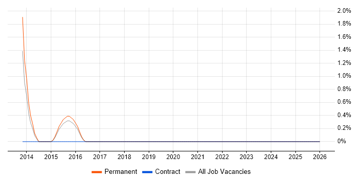 WordPress Developer job vacancy trend in Banbury