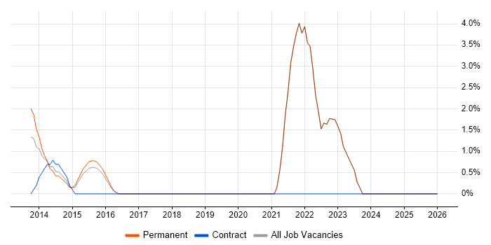 WordPress job vacancy trend in Banbury
