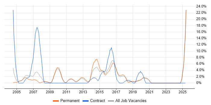 Job vacancy trend for Workflow in Banbury Job vacancy trend for Workflow in Banbury