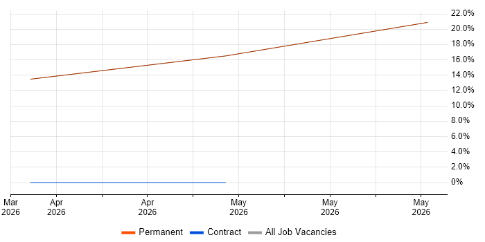 YouTube job vacancy trend in Banbury