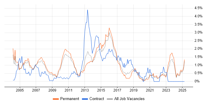 Job vacancy trend for Banking in Oxfordshire Job vacancy trend for Banking in Oxfordshire