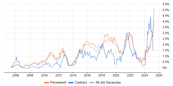 Job vacancy trend for Bash in Oxfordshire