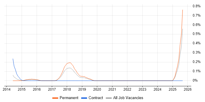 Battery Management job vacancy trend in Oxfordshire