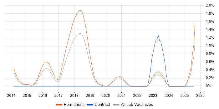 Job vacancy trend for Bayesian Methods in Oxfordshire