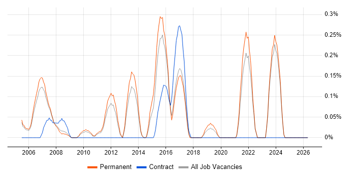 BBC job vacancy trend in Oxfordshire