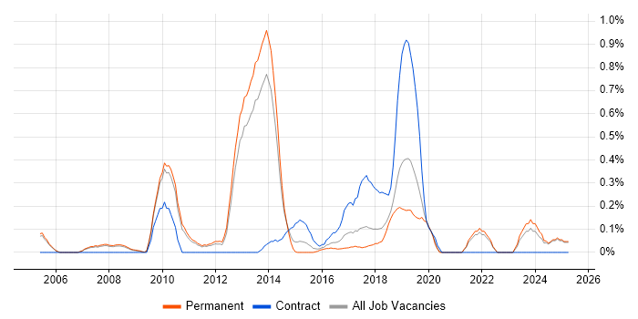 Job vacancy trend for BCP in Oxfordshire