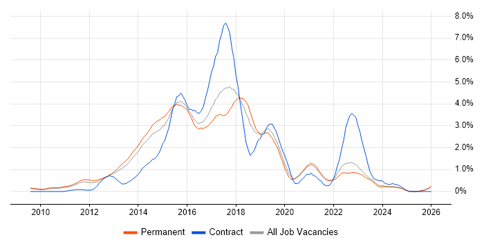 BDD job vacancy trend in Oxfordshire