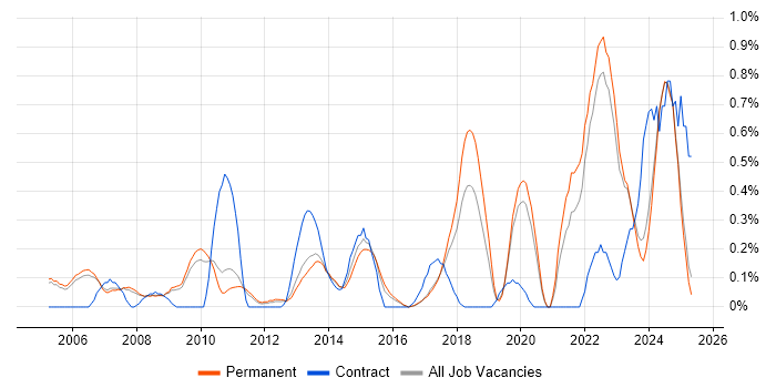 Job vacancy trend for Benchmarking in Oxfordshire Job vacancy trend for Benchmarking in Oxfordshire