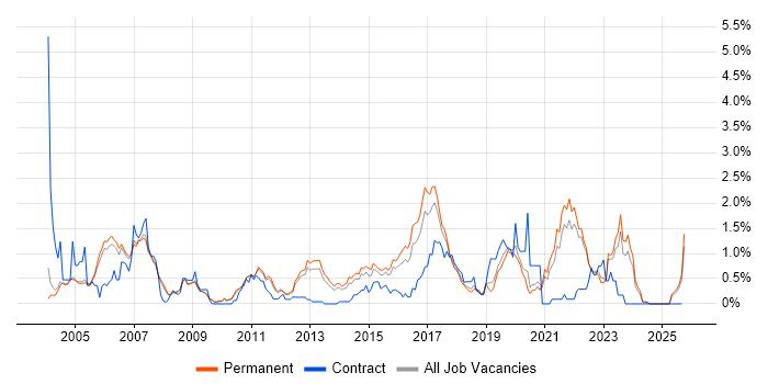 BGP job vacancy trend in Oxfordshire BGP job vacancy trend in Oxfordshire