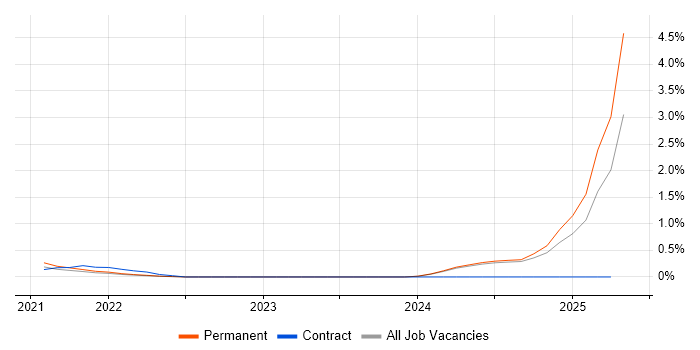 Job vacancy trend for Bicep in Oxfordshire Job vacancy trend for Bicep in Oxfordshire