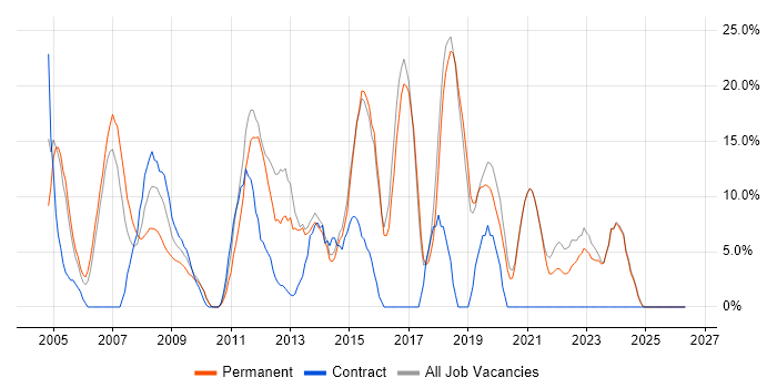 Active Directory job vacancy trend in Bicester