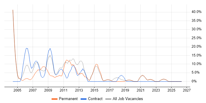Administrator job vacancy trend in Bicester