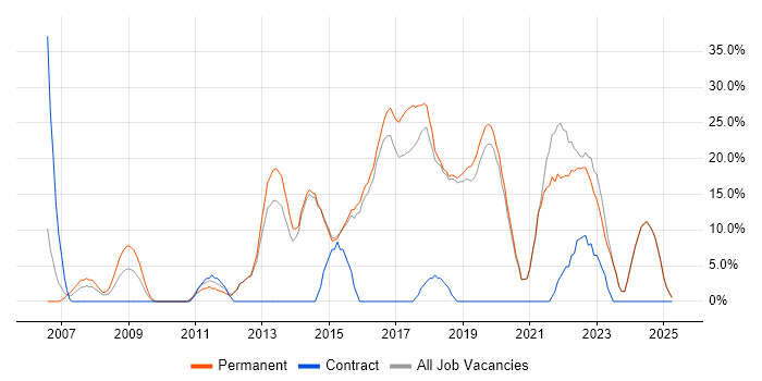 Job vacancy trend for Agile in Bicester Job vacancy trend for Agile in Bicester