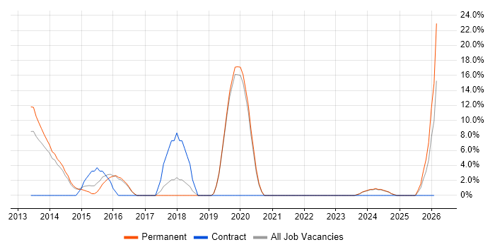 Android job vacancy trend in Bicester