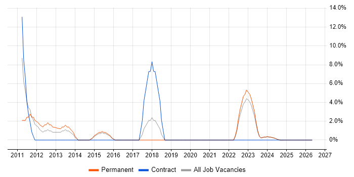 Apple job vacancy trend in Bicester