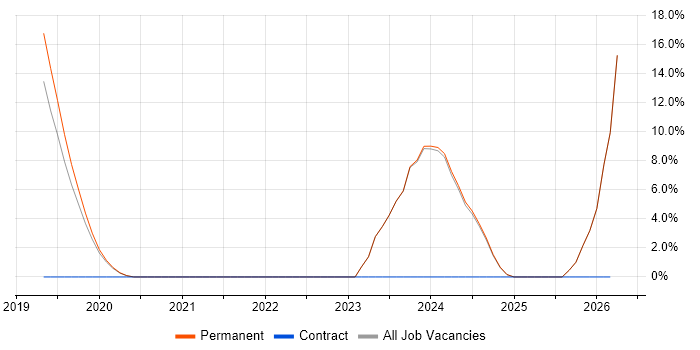 AI job vacancy trend in Bicester