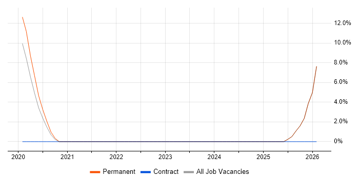 ASP.NET Core job vacancy trend in Bicester