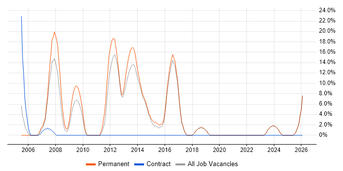 ASP.NET Developer job vacancy trend in Bicester