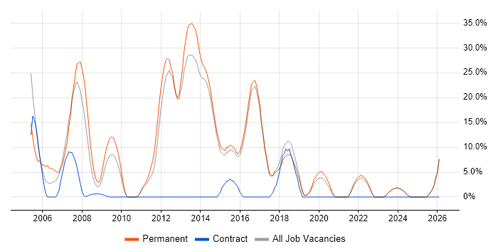 ASP.NET job vacancy trend in Bicester