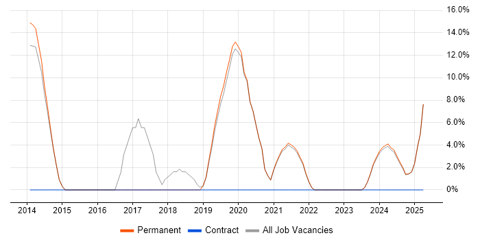 Job vacancy trend for AWS in Bicester Job vacancy trend for AWS in Bicester