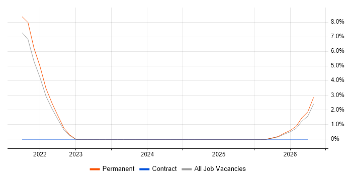 Azure DevOps job vacancy trend in Bicester