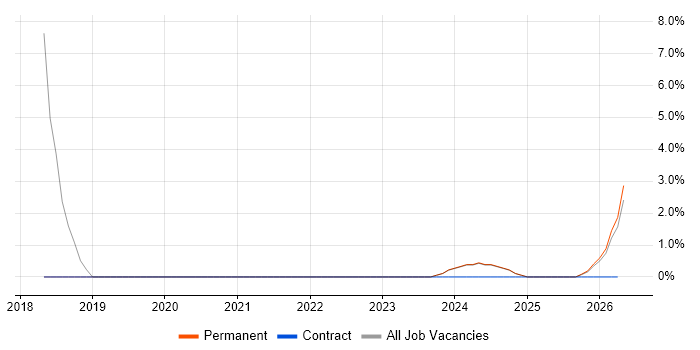 Azure Engineer job vacancy trend in Bicester