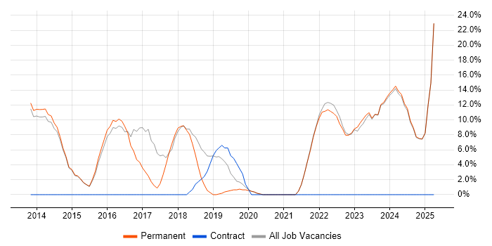 Job vacancy trend for Azure in Bicester Job vacancy trend for Azure in Bicester