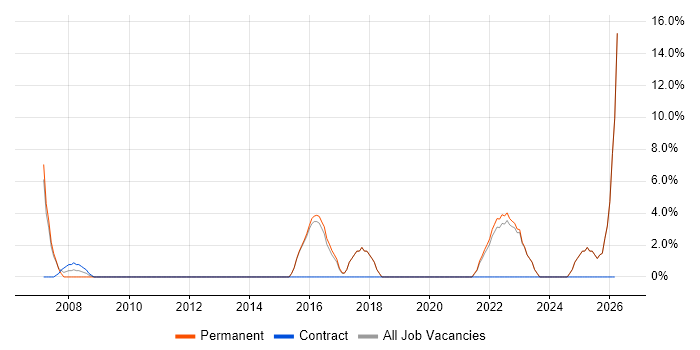 Banking job vacancy trend in Bicester