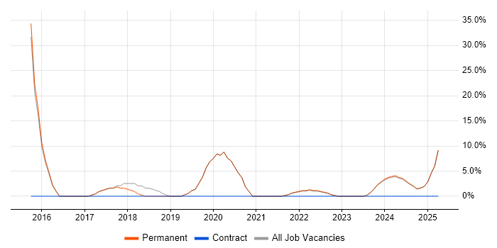 Job vacancy trend for Bash in Bicester