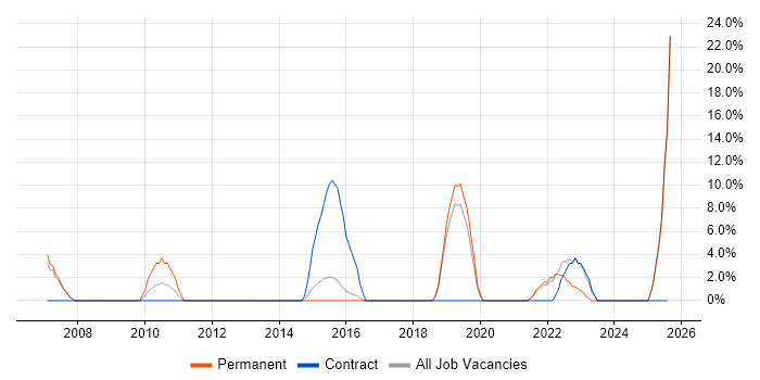 Job vacancy trend for Budget Management in Bicester