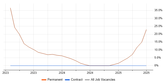 Job vacancy trend for Business Development Manager in Bicester