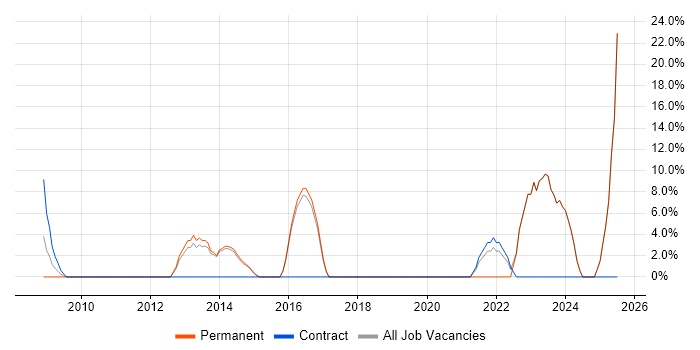 Job vacancy trend for Business Development in Bicester