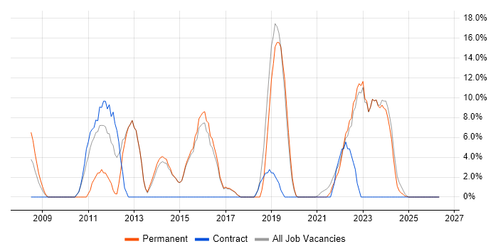 Business Intelligence job vacancy trend in Bicester