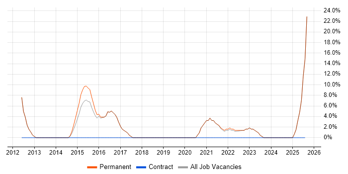 Job vacancy trend for Business Strategy in Bicester