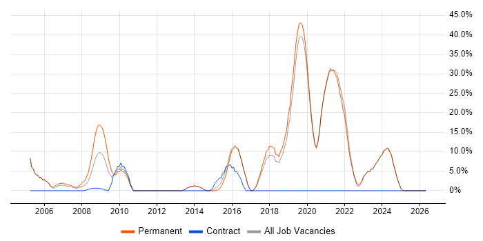 C++ job vacancy trend in Bicester