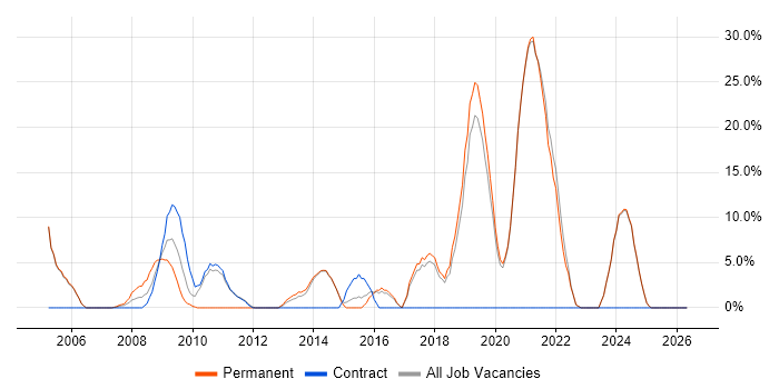 C job vacancy trend in Bicester