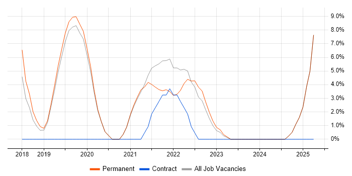 Job vacancy trend for CI/CD in Bicester Job vacancy trend for CI/CD in Bicester