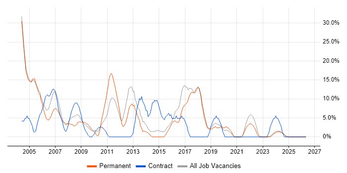 Cisco job vacancy trend in Bicester
