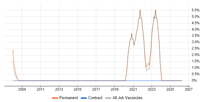 Client/Server job vacancy trend in Bicester
