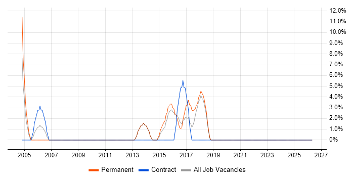 Clustering job vacancy trend in Bicester